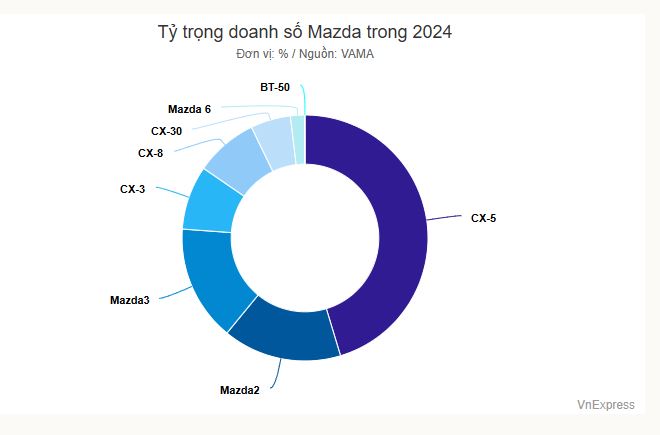 ty-trong-mazda